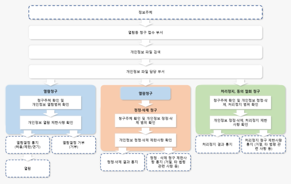 개인정보 업무 및 고충사항을 처리방법