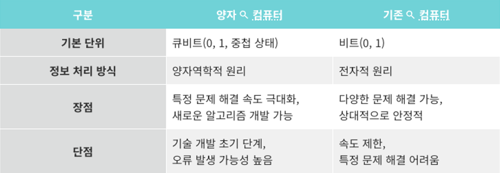 양자 컴퓨터와 기존 컴퓨터의 비교.