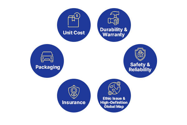 Unit Cost / Durability & Warranty / Safety & Reliability / Ethic issue & High-Definition Global Map / Insurance / Packaging