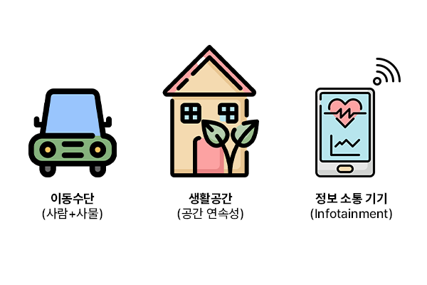 이동수단(사람+사물), 생활공간(공간 연속성), 정보 소통 기기(Infortainment)