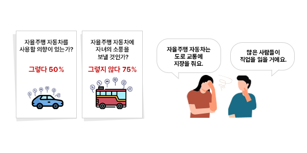 자율주행 자동차를 사용할 의향이 있는가?
그렇다 50%

자율주행 자동차에 자녀의 소풍을 보낼 것인가?
그렇지 않다 75%

'자율주행 자동차는 도로 교통에 지장을 줘요.'
'많은 사람들이 직업을 잃을 거에요.'